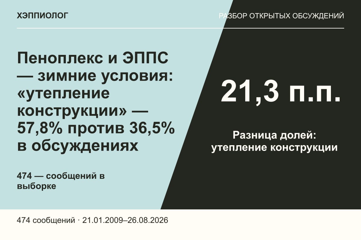 Пеноплекс и ЭППС — зимние условия: «утепление конструкции» — 57,8% против 36,5% в обсуждениях