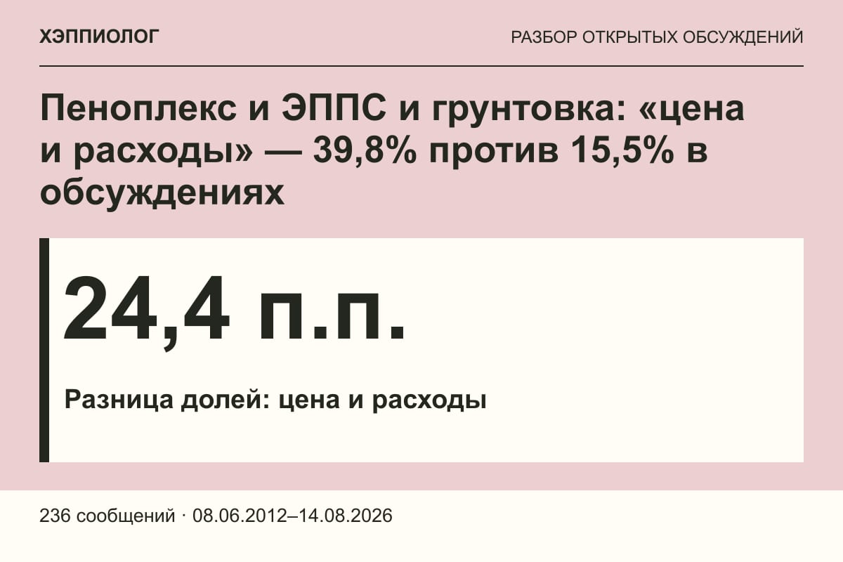 Пеноплекс и ЭППС и грунтовка: «цена и расходы» — 39,8% против 15,5% в обсуждениях
