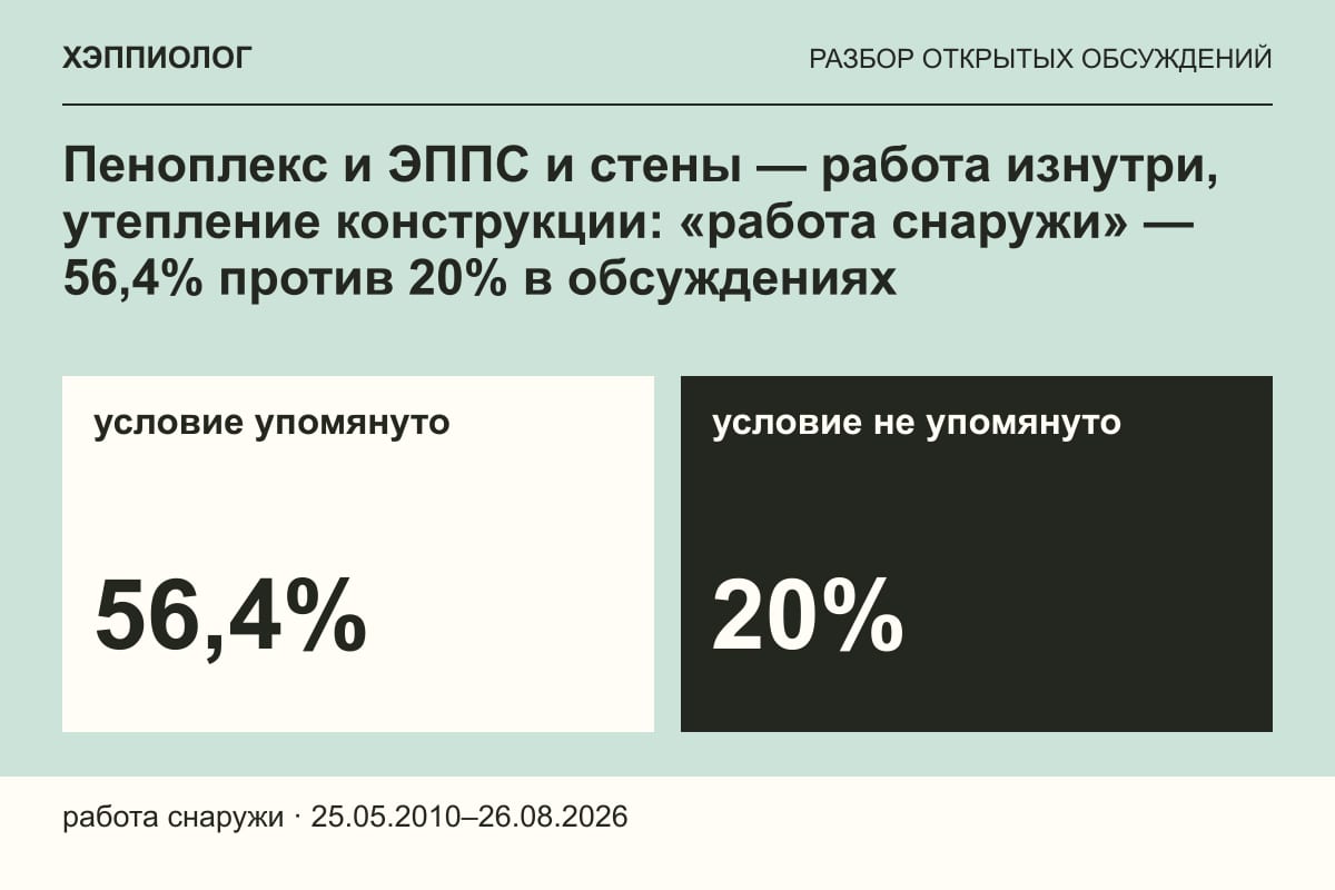 Пеноплекс и ЭППС и стены — работа изнутри, утепление конструкции: «работа снаружи» — 56,4% против 20% в обсуждениях