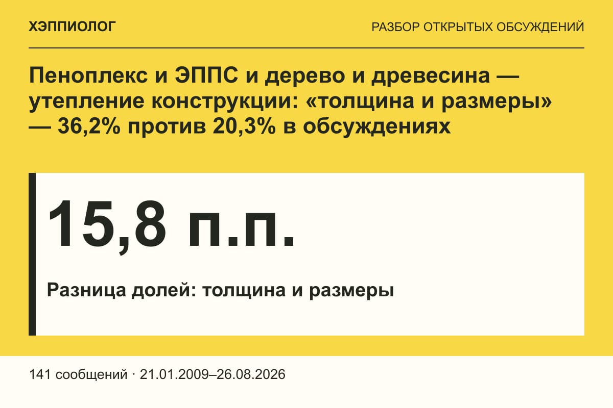 Пеноплекс и ЭППС и дерево и древесина — утепление конструкции: «толщина и размеры» — 36,2% против 20,3% в обсуждениях